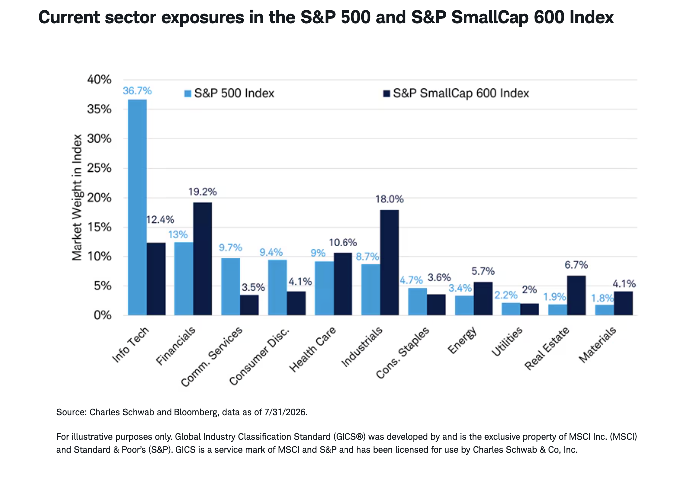Current sector exposures in the S&P 500 and S&P SmallCap 600 Index
