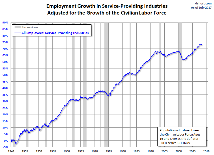 Employment Growth, CLF16OV Adjusted