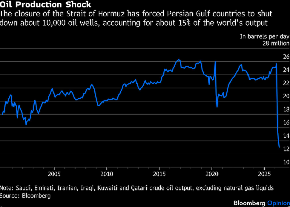 oil production shock