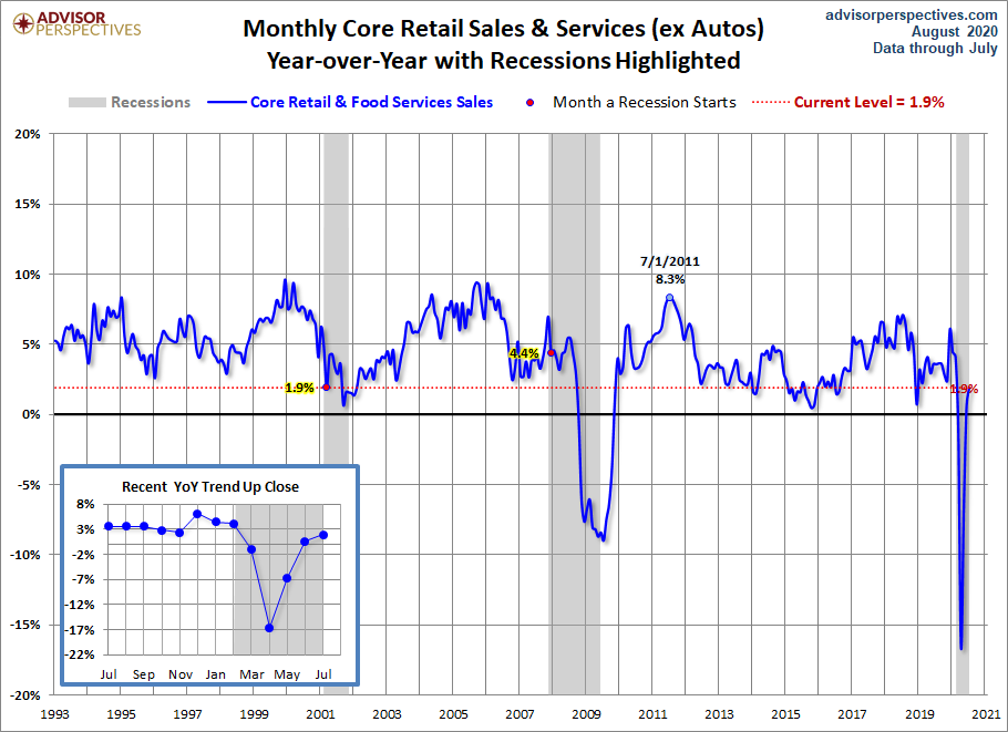 Core Retail Sales YoY
