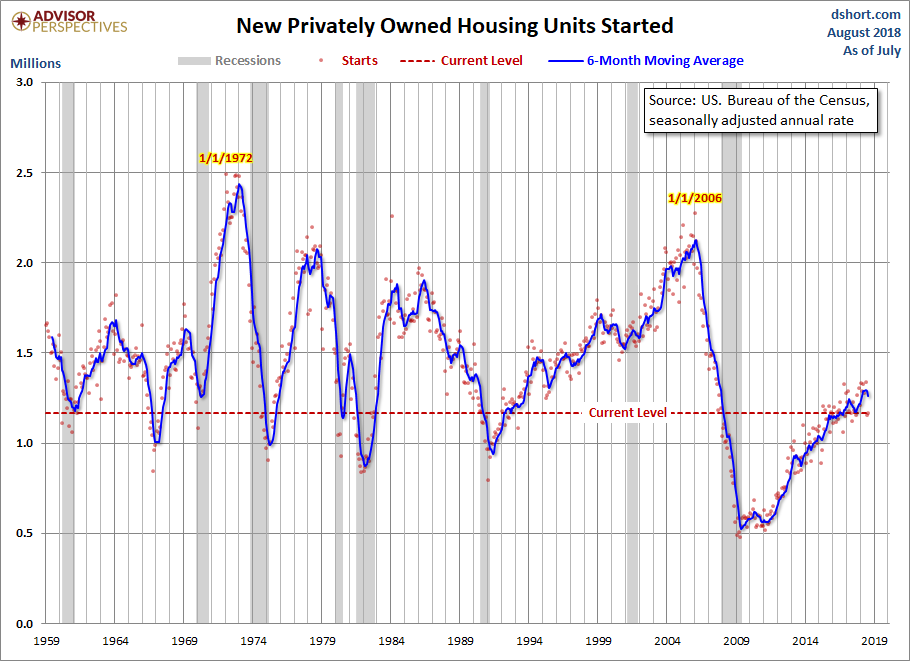Housing Starts