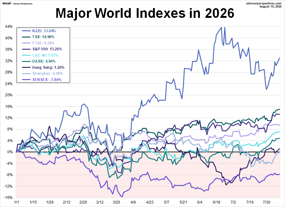 World Markets Watchlist 2025 YTD performance
