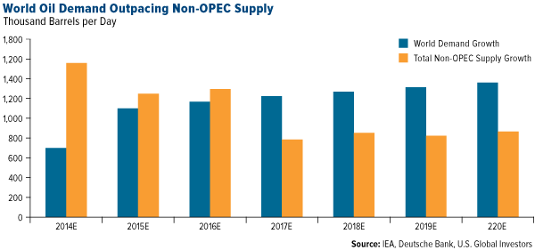 World Oil Demand Outpacing Non-OPEC Supply