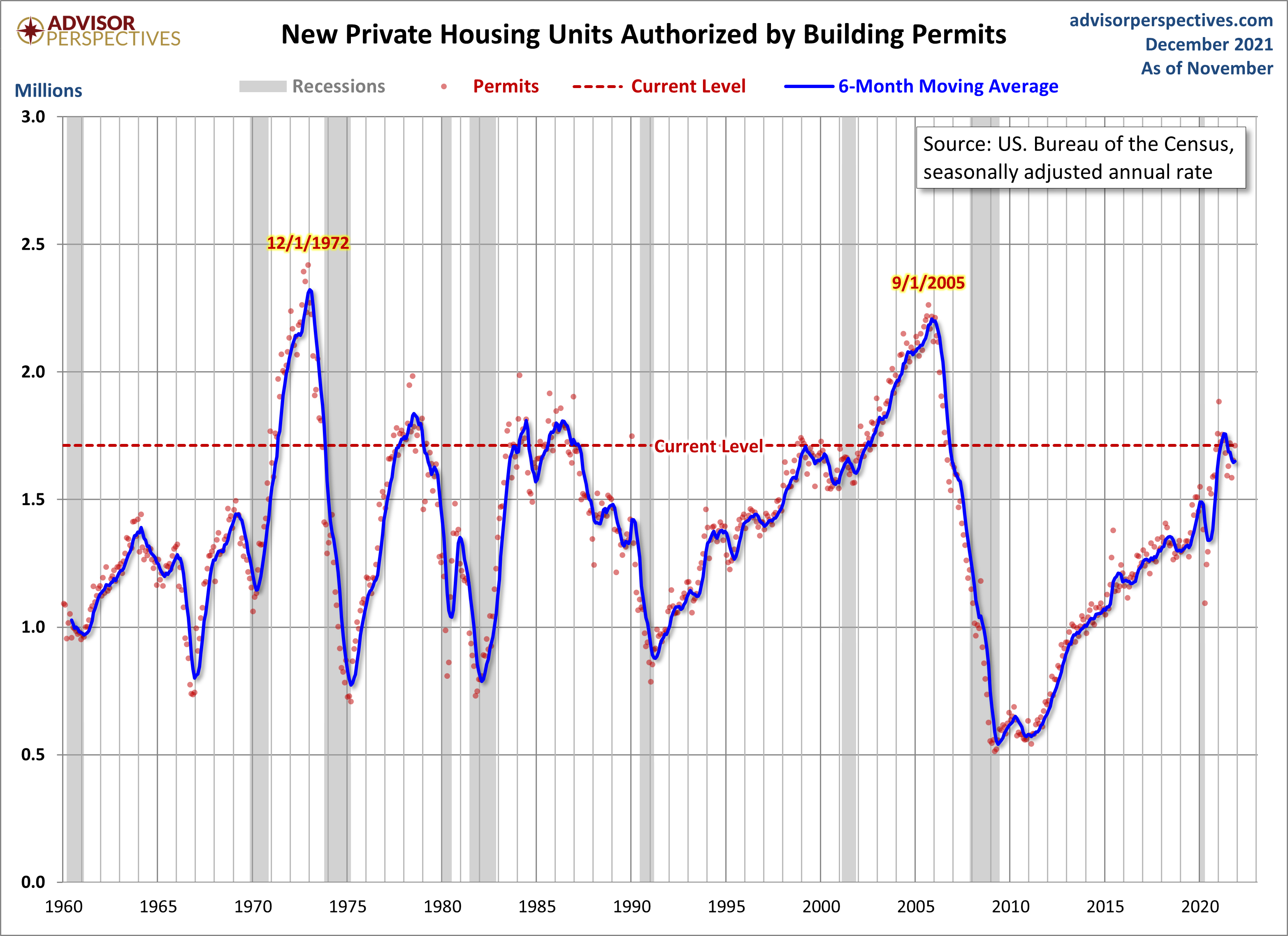Housing Permits