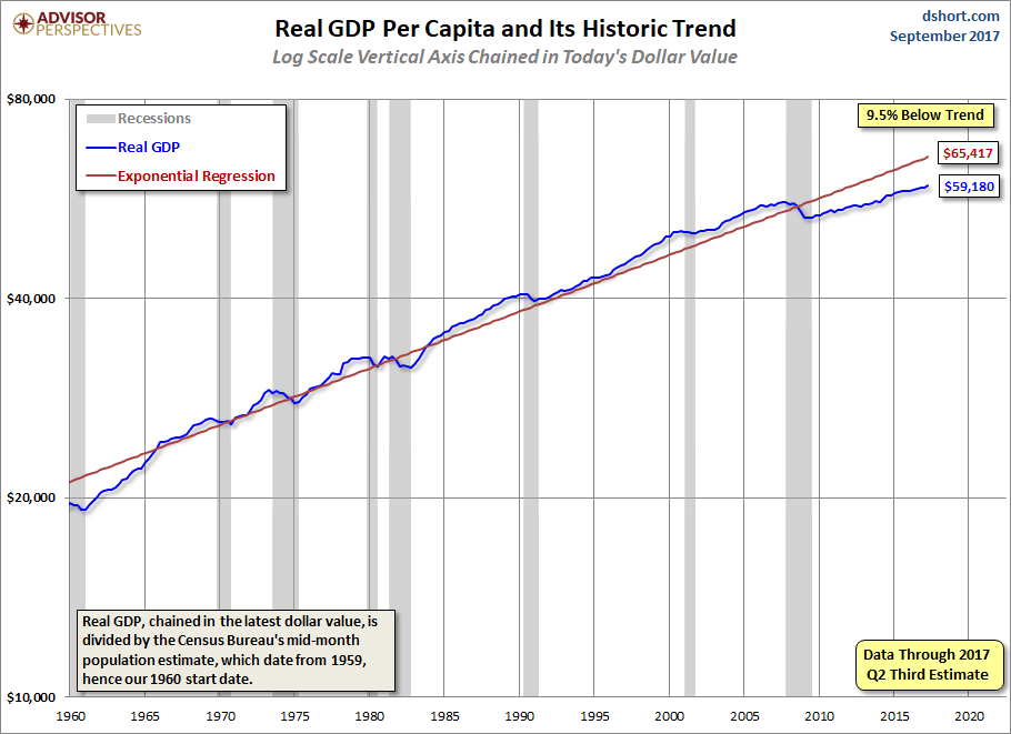 GDP per Capita Linear