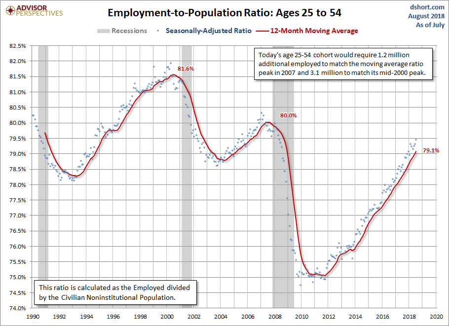 Employment-to-Population Ages 25-54