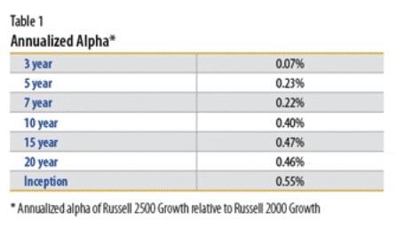 Annualized Alpha