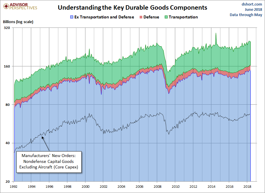 Durable Goods Components