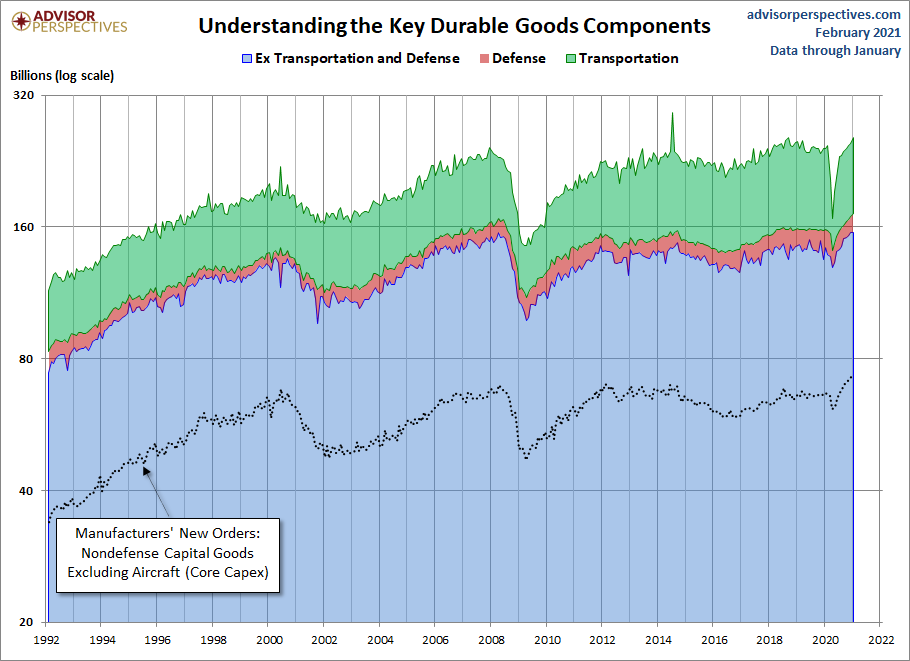 Durable Goods Components