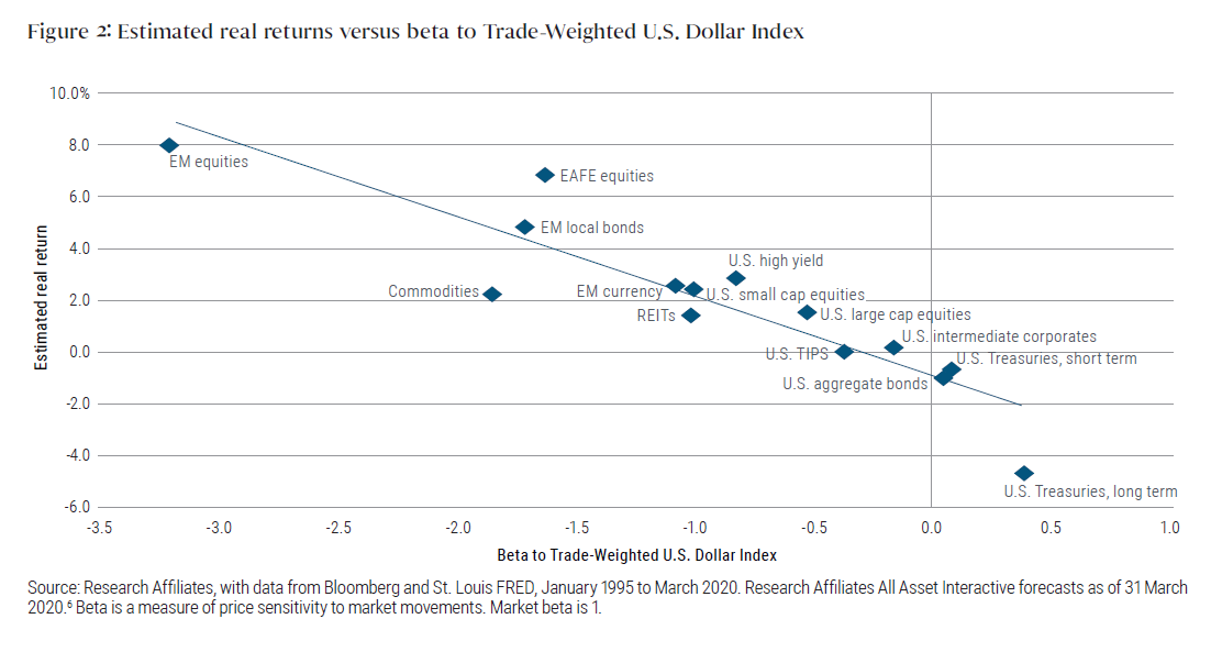 Figure 2 is a scatter plot chart displaying the estimated forward-looking real returns of 14 major asset classes versus their beta to the Trade-Weighted U.S. Dollar Index. It ranges from long-term U.S. Treasuries, with estimated real return of &minus;4.7% and beta of 0.4, to emerging market equities, with estimated real return of 8.0% and beta of &minus;3.2. Other Third Pillar asset classes displaying positive real return estimates and negative betas include U.S. high yield bonds, real estate investment trusts, emerging market currencies, commodities, and emerging markets local bonds.