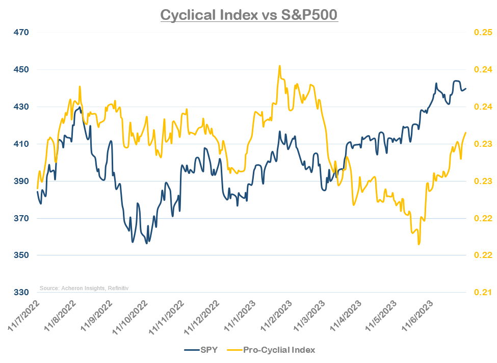 Cyclical Index Versus SandP 500