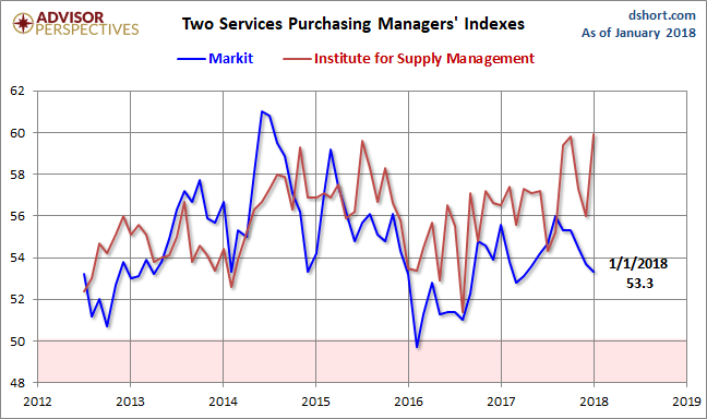 Markit and ISM Services PMI