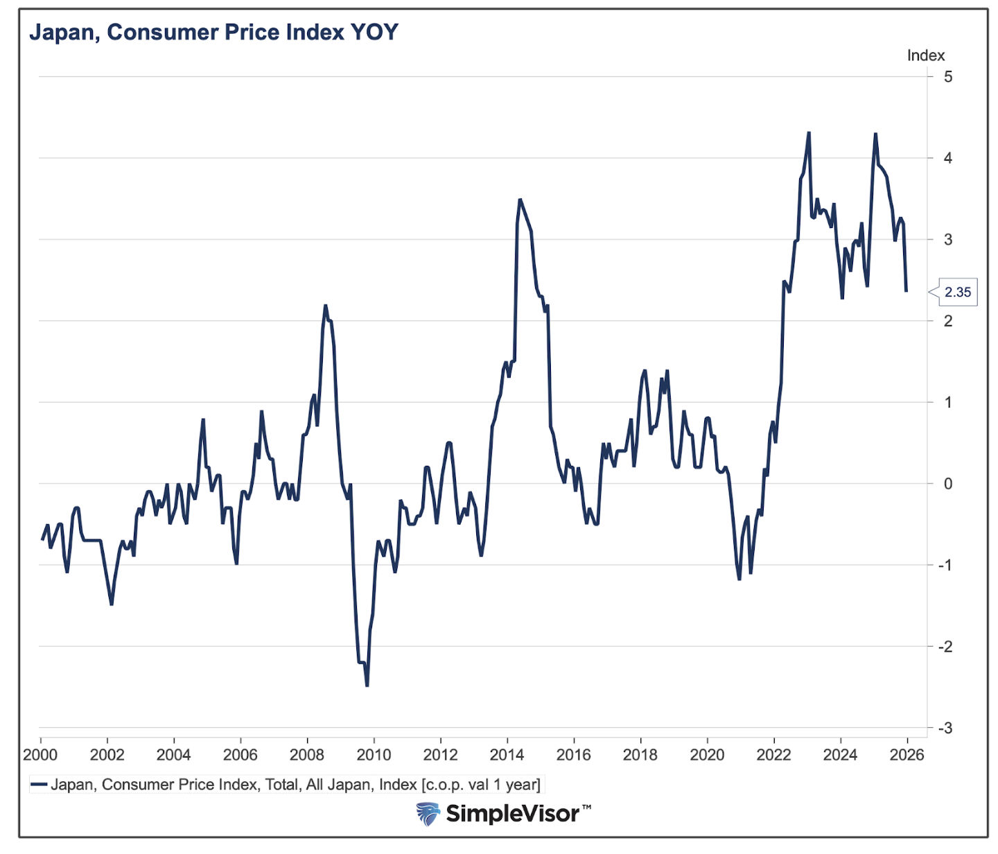 Japan consumer price