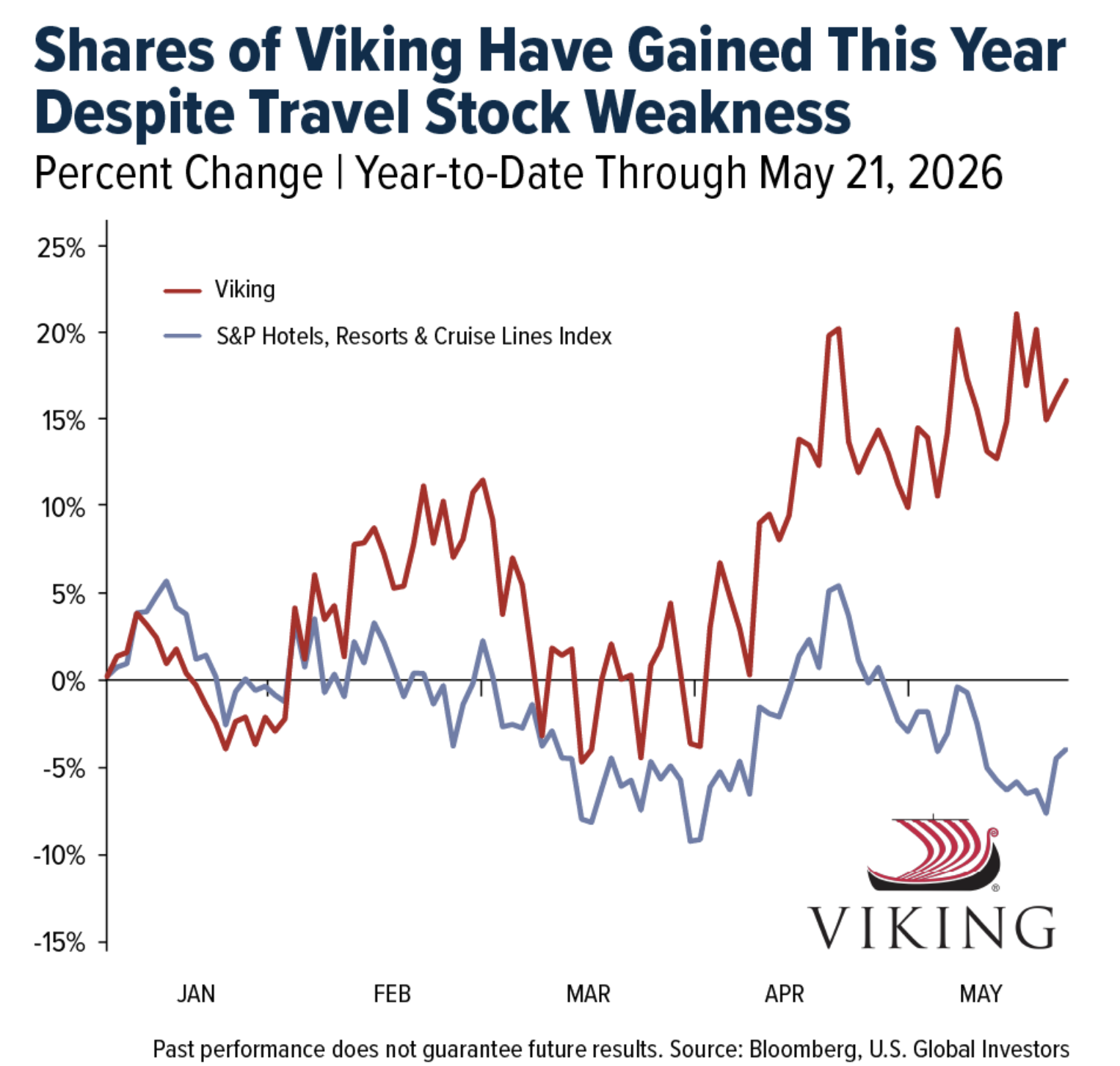 shares of viking
