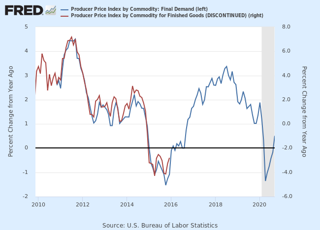 Final Demand vs. Finished Goods