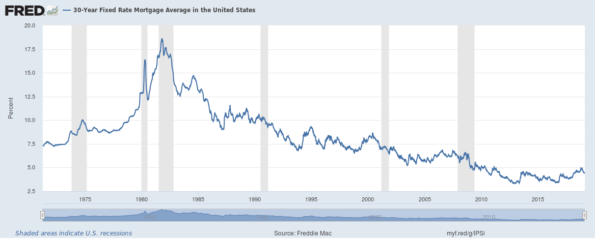 Freddie Mac 30-Year