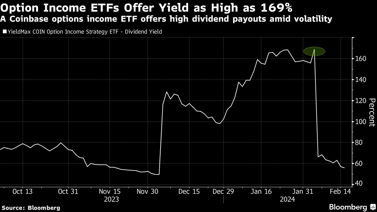 Option Income ETFs Offer Yield as High as 169%