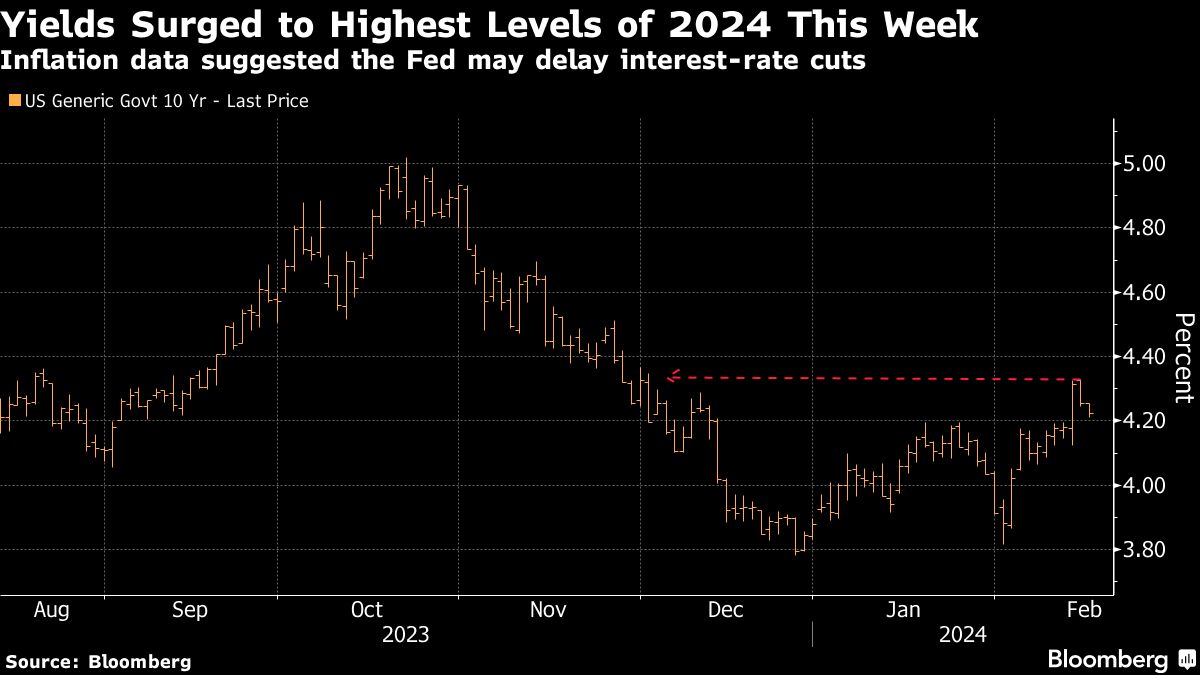 Yields Surged to Highest Levels of 2024 This Week