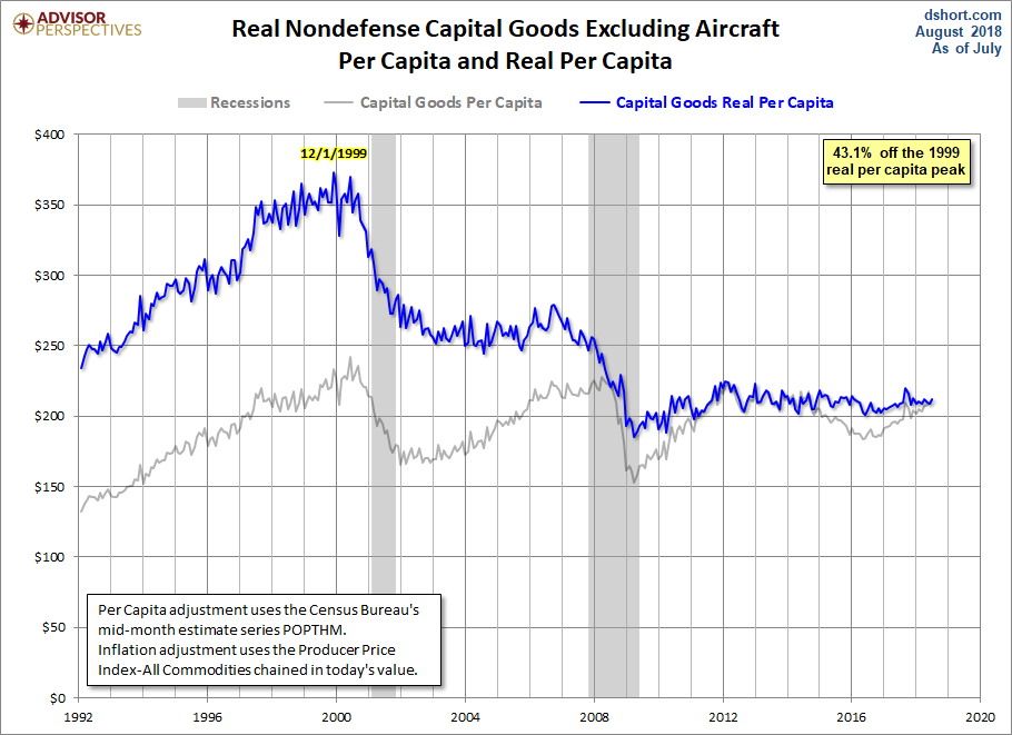 Core Capex per Capita
