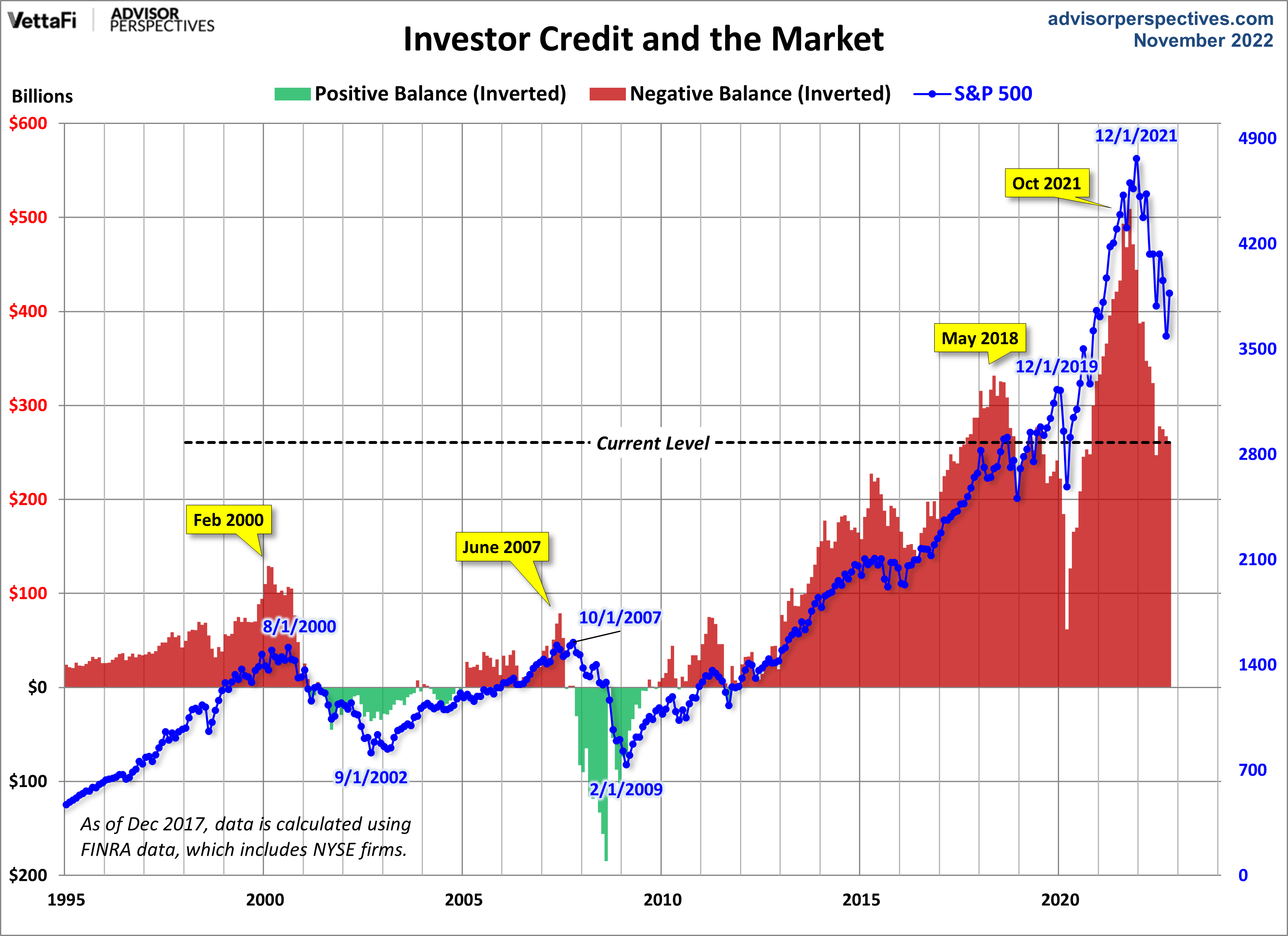 NYSE Investor Credit Inverted