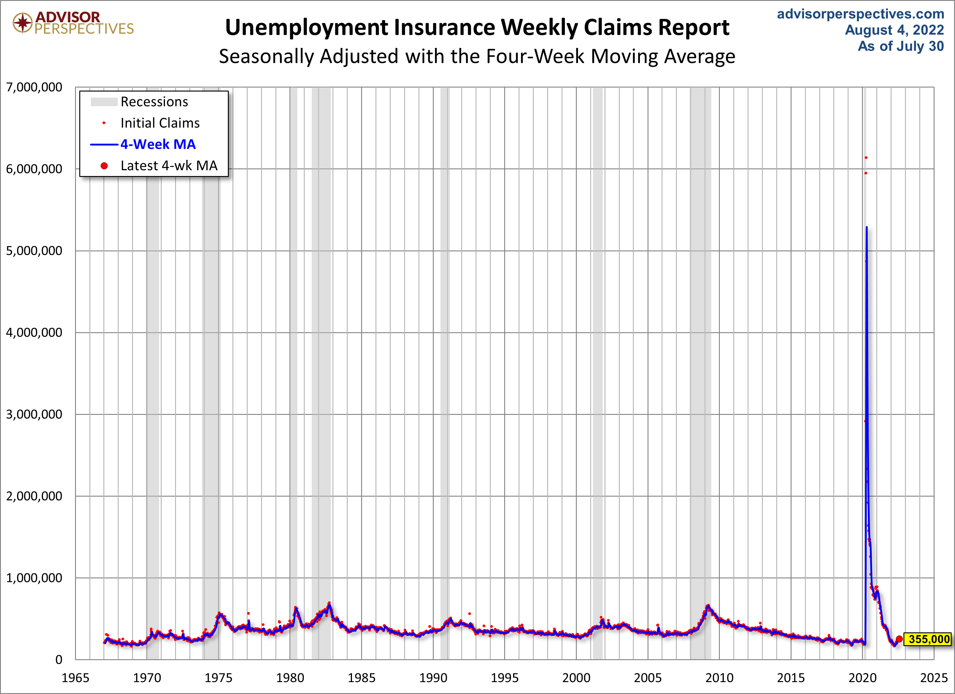 Unemployment Claims