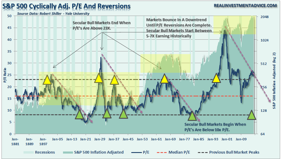 SP500-PE-Reversions-080816