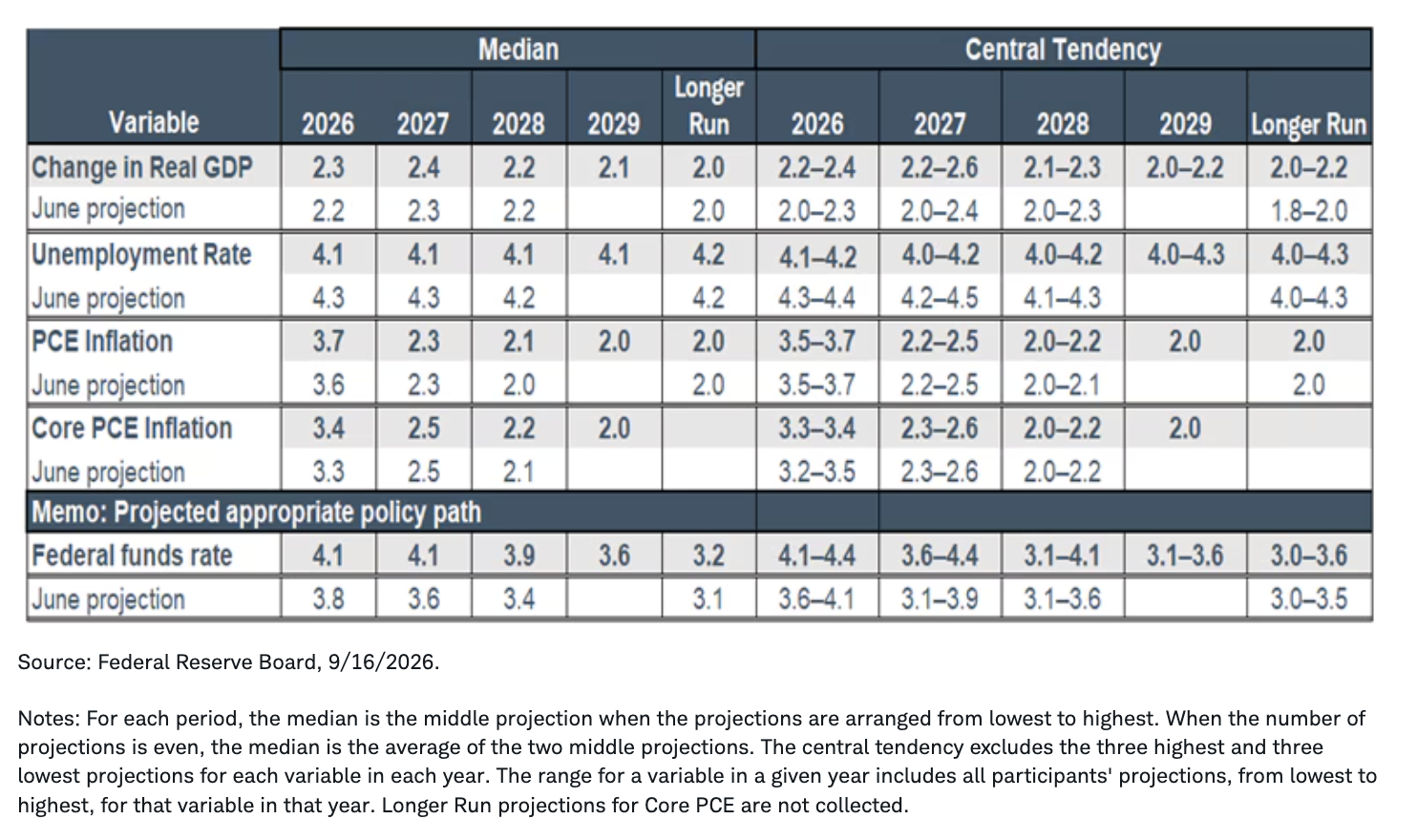 variable-median-table