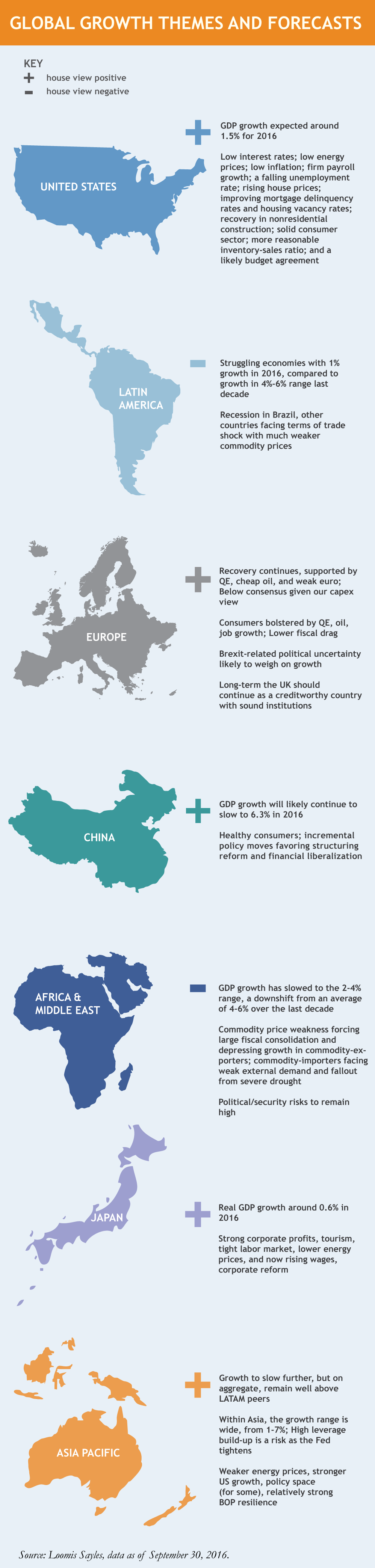 Global Growth Themes and Forecast (Infographic) Loomis, Sayles & Co. Commentaries Advisor