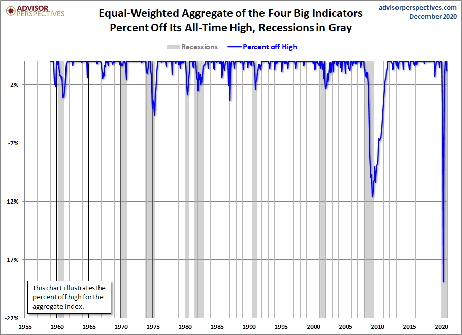 Big Four Aggregate Percent off Highs