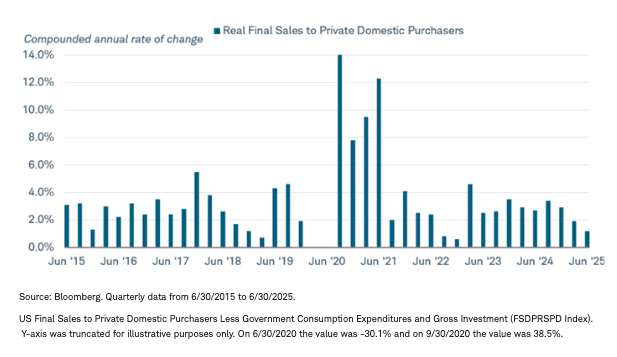Pace of consumer spending graph