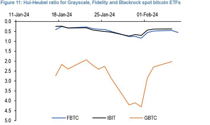 Hui Heubel Ratio for Grayscale, Fidelity and BlackRock spot Bitcoin ETFs