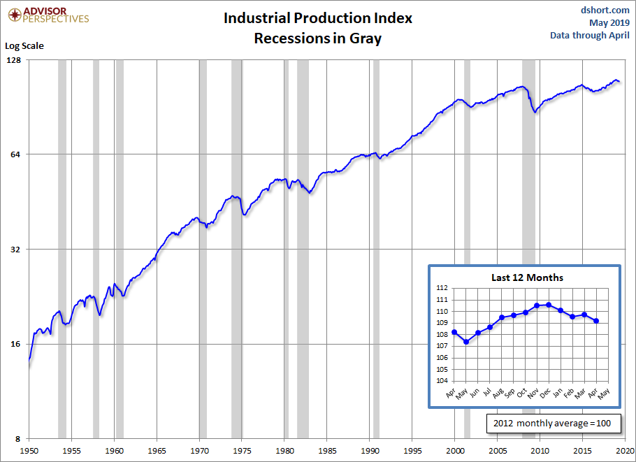 Industrial Production