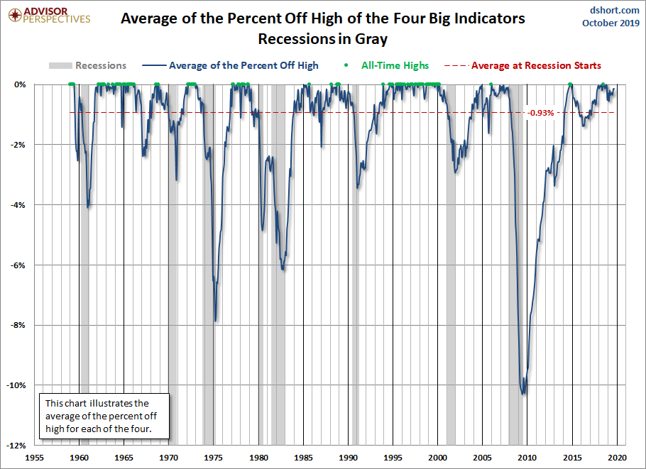 Big Four Average Since 1959