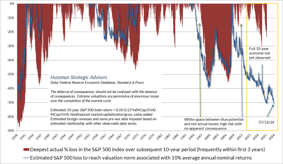 Deepest actual percent loss in SP500 over subsequent 10-yr period