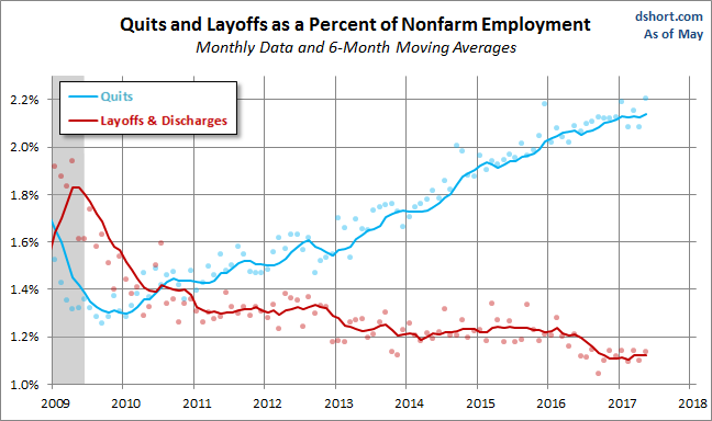 Quits versus Layoffs