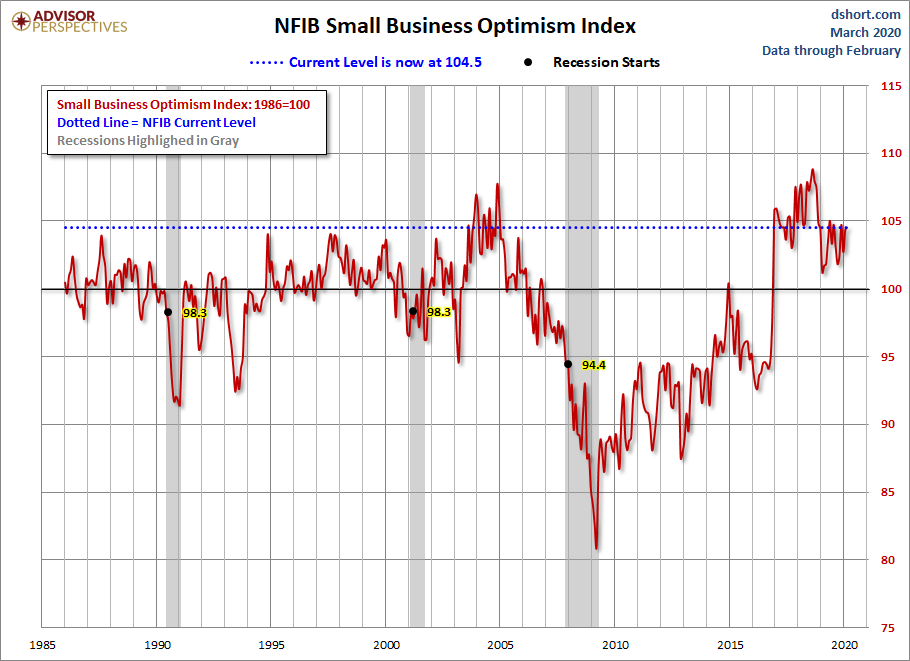 NFIB Optimism