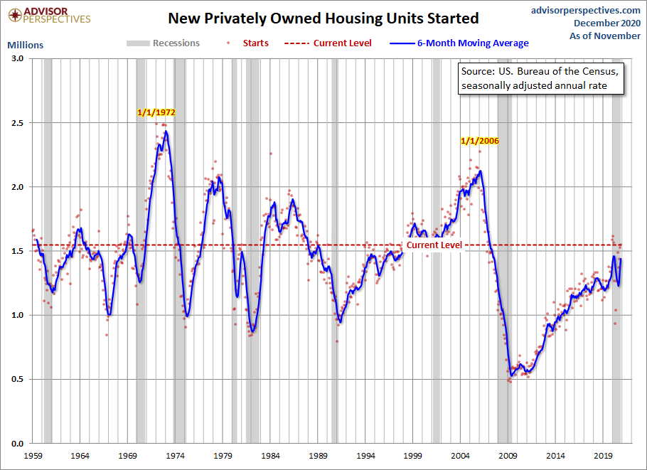 Housing Starts