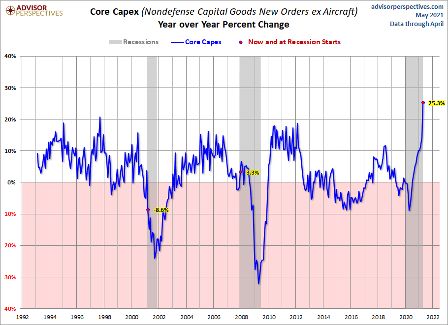 Core CAPEX YoY