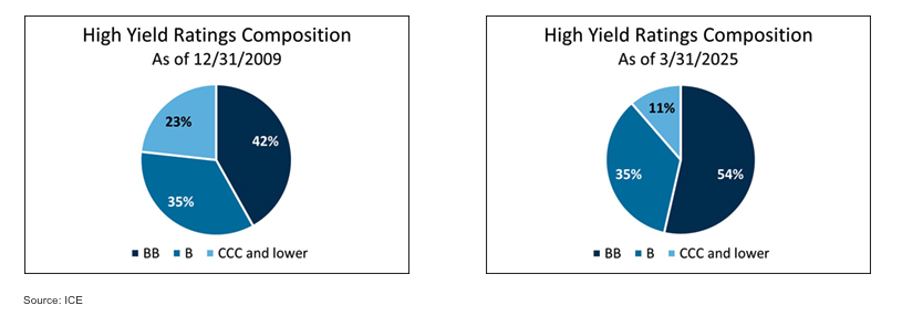 High Yield Ratings tables