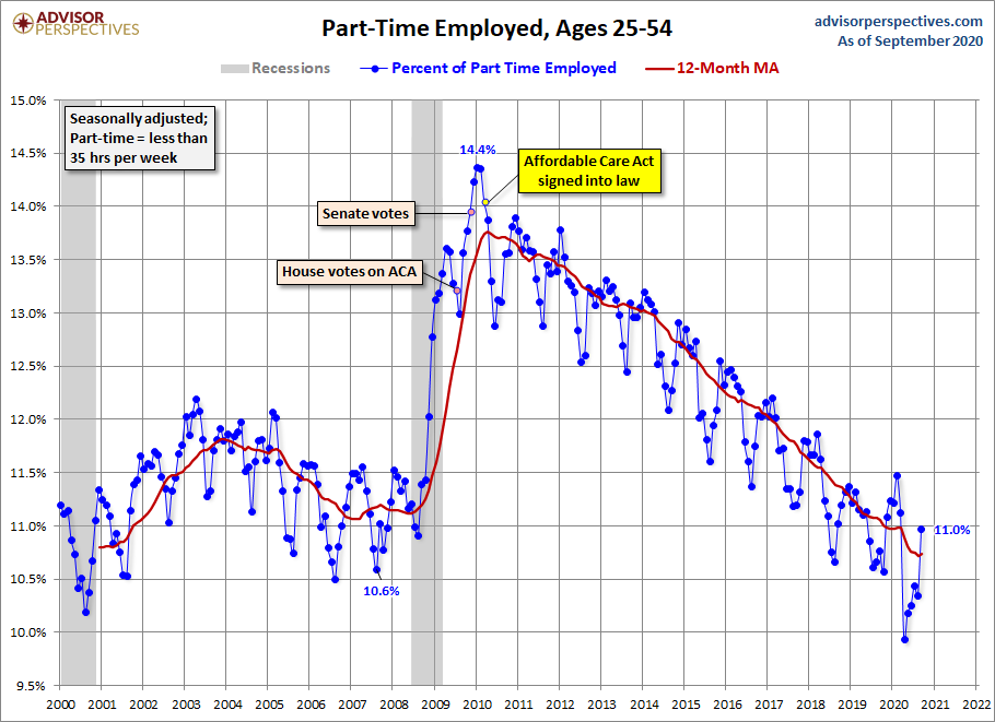 Full-time Part-time Employment