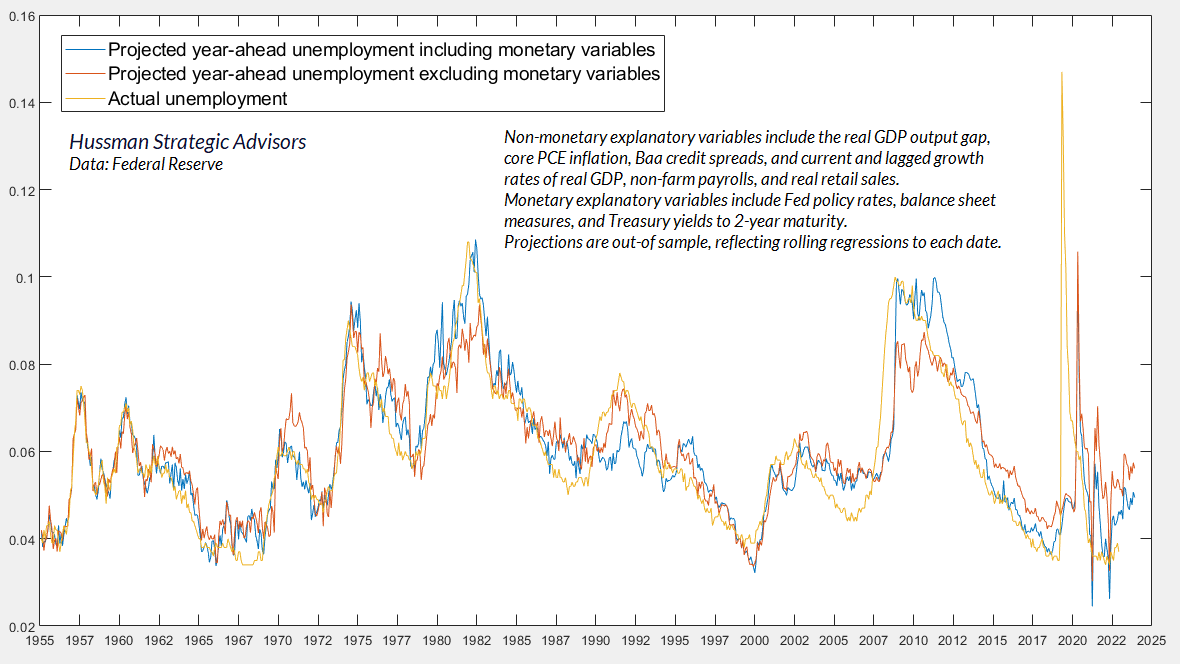 Projected Year Ahead Unemployment