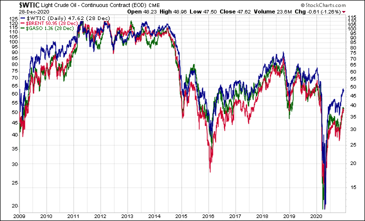 WTIC BRENT GASO
