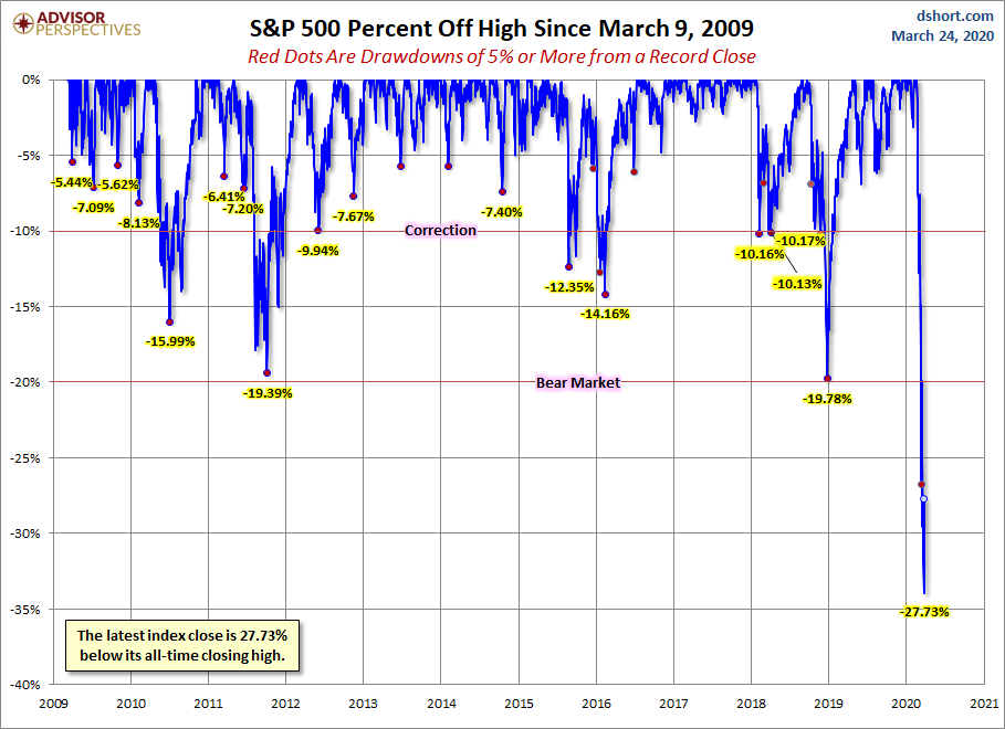 S&P 500 Drawdowns