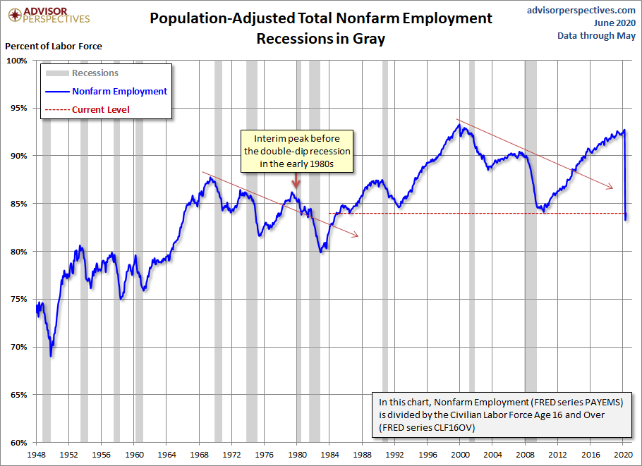 Population Adjusted Employment