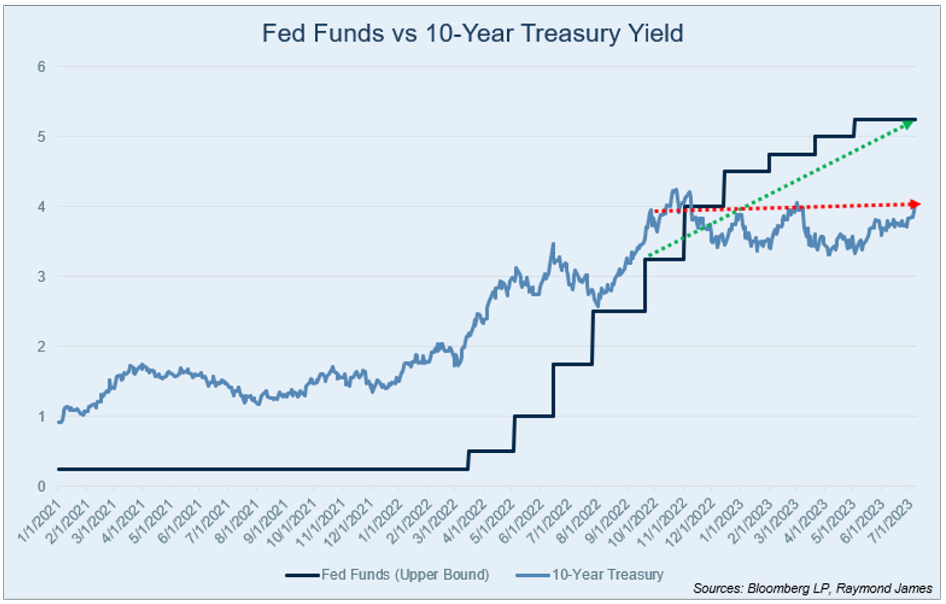 Fed Funds Versus 10-Year Treasury Yields
