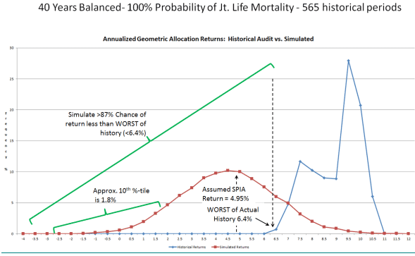 Simulated versus historical returns based on Pfau&rsquo;s CMAs