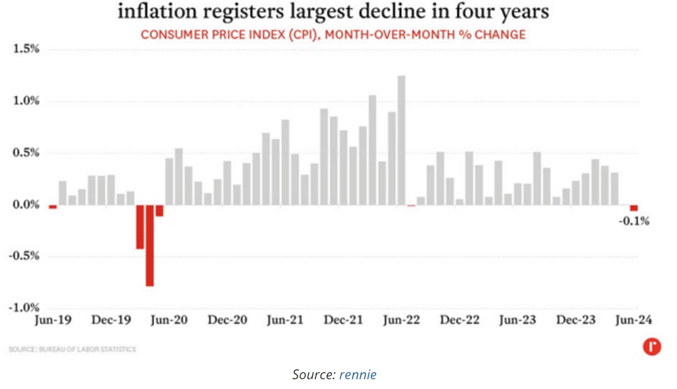 inflation largest decline