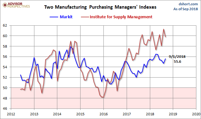 Markit and ISM Manufacturing PMI
