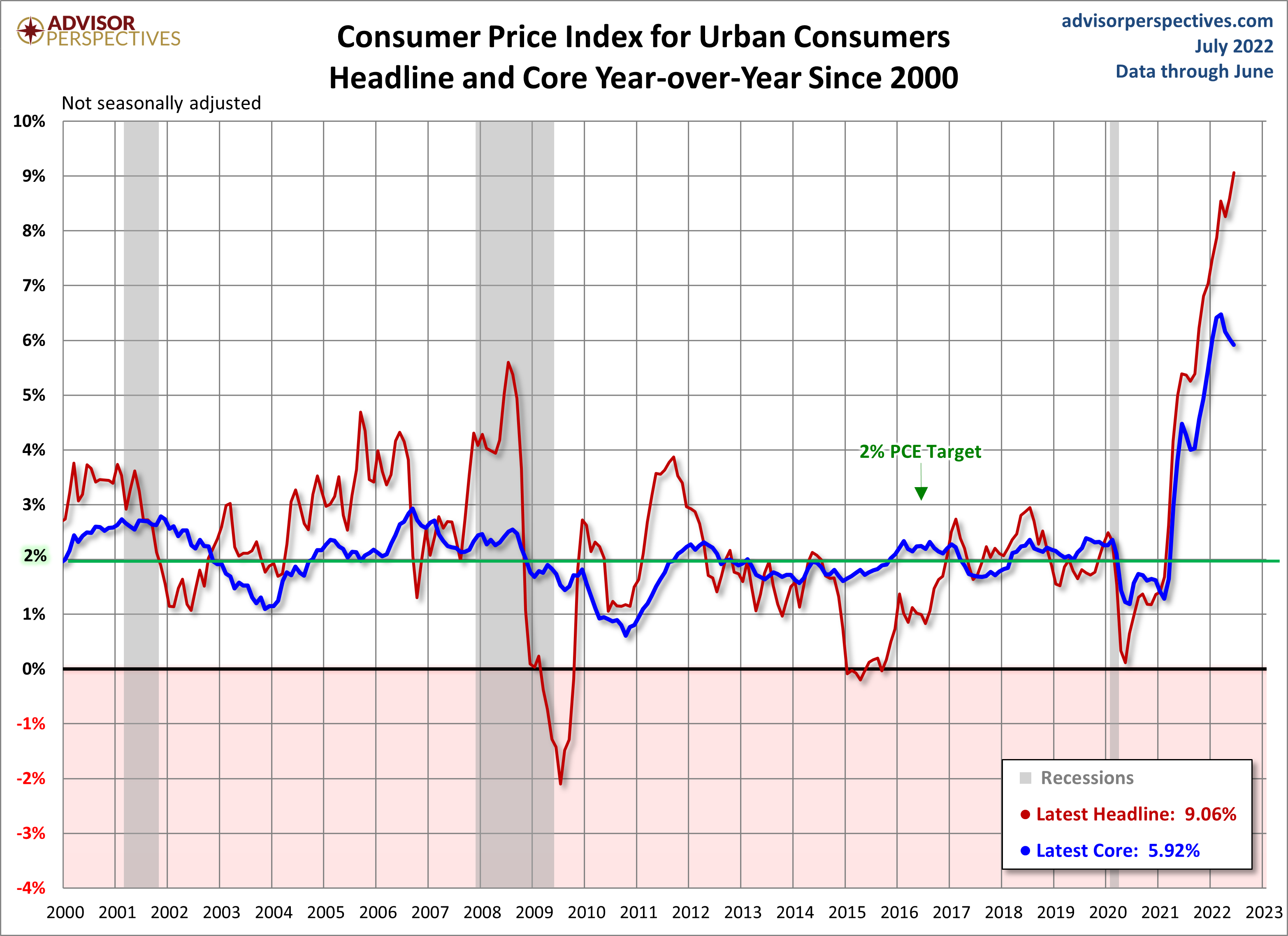 Consumer Price Index