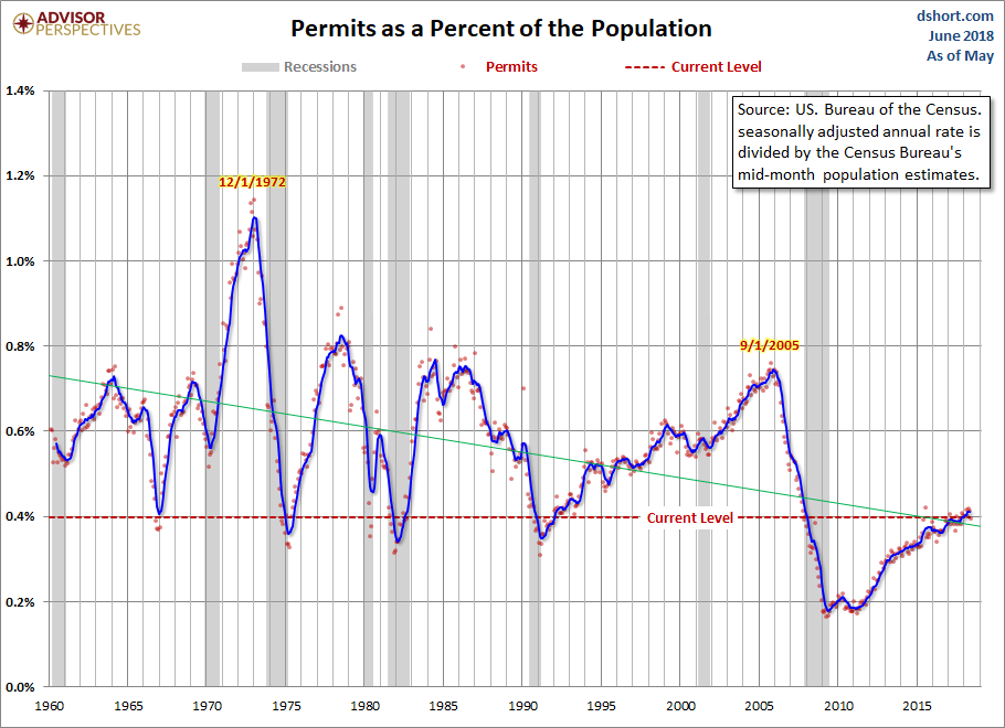 Housing Permits Population-Adjusted